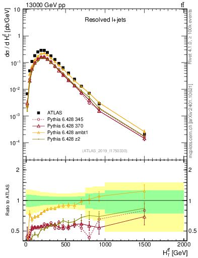 Plot of ttbar.ht in 13000 GeV pp collisions