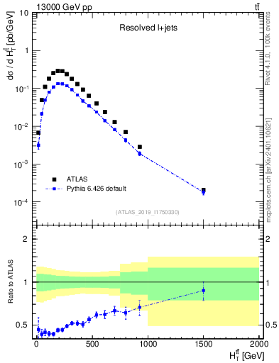 Plot of ttbar.ht in 13000 GeV pp collisions
