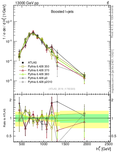 Plot of ttbar.ht in 13000 GeV pp collisions