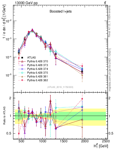 Plot of ttbar.ht in 13000 GeV pp collisions