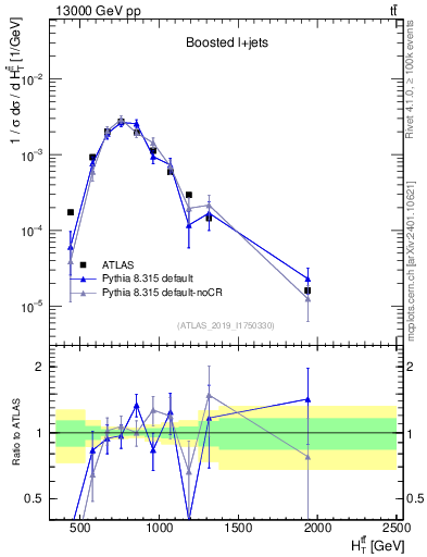 Plot of ttbar.ht in 13000 GeV pp collisions