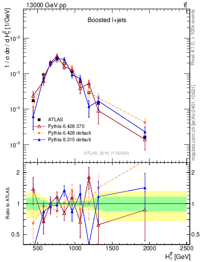 Plot of ttbar.ht in 13000 GeV pp collisions