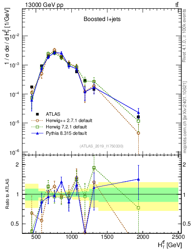 Plot of ttbar.ht in 13000 GeV pp collisions