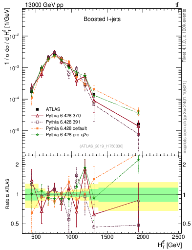 Plot of ttbar.ht in 13000 GeV pp collisions