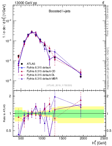Plot of ttbar.ht in 13000 GeV pp collisions