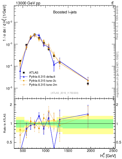 Plot of ttbar.ht in 13000 GeV pp collisions