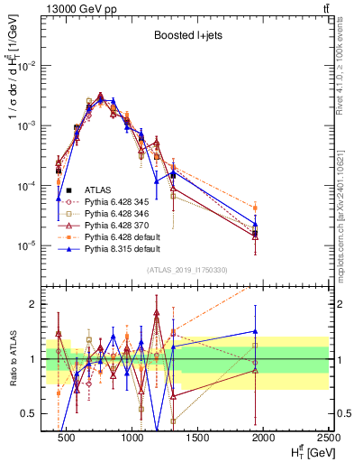 Plot of ttbar.ht in 13000 GeV pp collisions