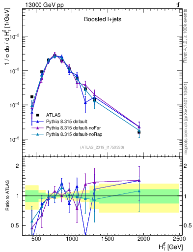 Plot of ttbar.ht in 13000 GeV pp collisions