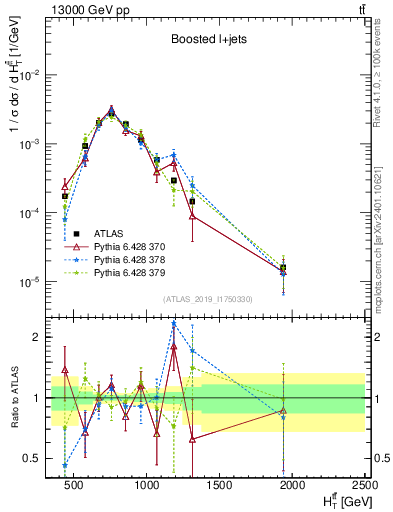 Plot of ttbar.ht in 13000 GeV pp collisions