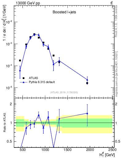Plot of ttbar.ht in 13000 GeV pp collisions