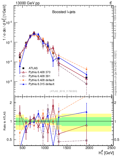Plot of ttbar.ht in 13000 GeV pp collisions