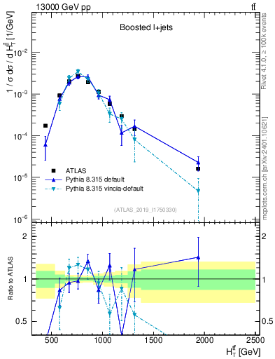 Plot of ttbar.ht in 13000 GeV pp collisions