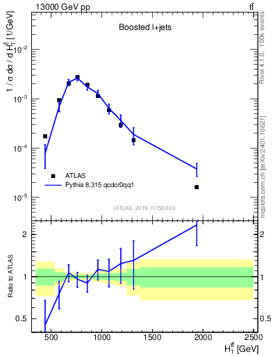 Plot of ttbar.ht in 13000 GeV pp collisions
