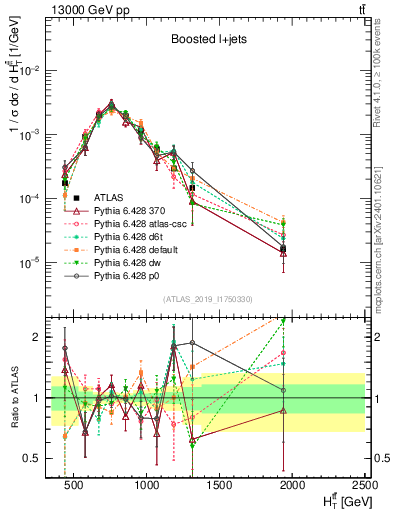 Plot of ttbar.ht in 13000 GeV pp collisions