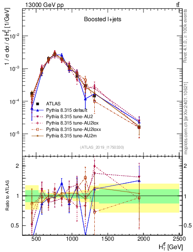 Plot of ttbar.ht in 13000 GeV pp collisions