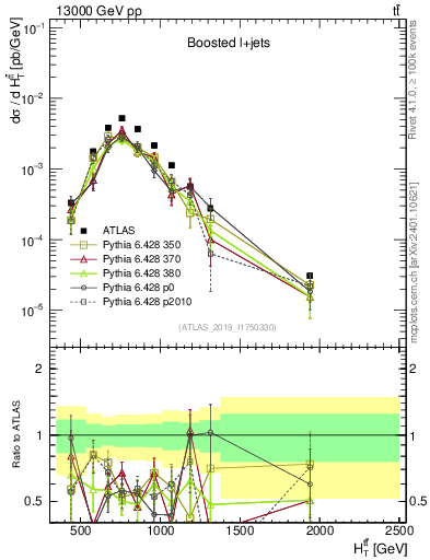 Plot of ttbar.ht in 13000 GeV pp collisions