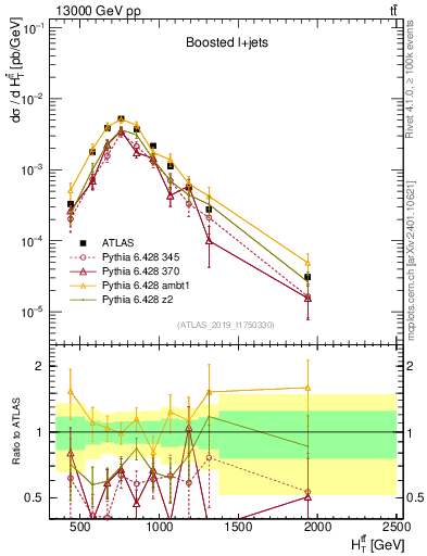 Plot of ttbar.ht in 13000 GeV pp collisions