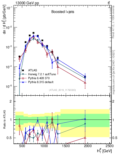 Plot of ttbar.ht in 13000 GeV pp collisions