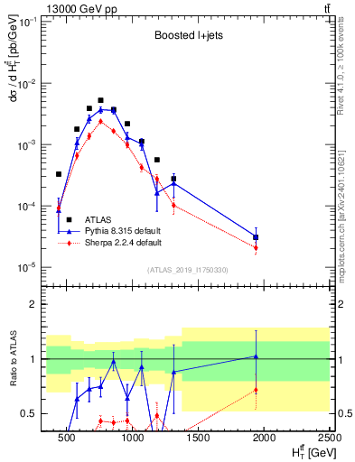 Plot of ttbar.ht in 13000 GeV pp collisions