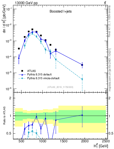 Plot of ttbar.ht in 13000 GeV pp collisions