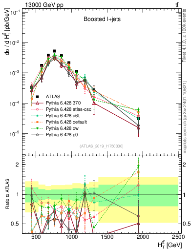 Plot of ttbar.ht in 13000 GeV pp collisions