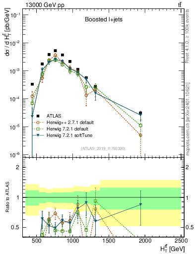 Plot of ttbar.ht in 13000 GeV pp collisions