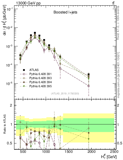 Plot of ttbar.ht in 13000 GeV pp collisions
