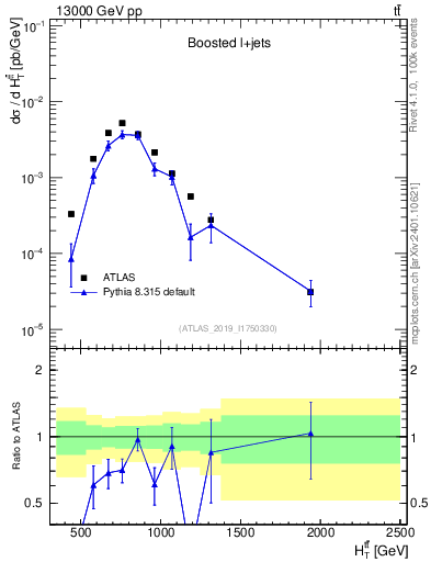 Plot of ttbar.ht in 13000 GeV pp collisions