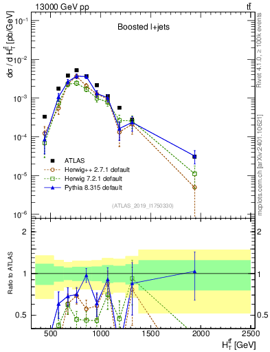 Plot of ttbar.ht in 13000 GeV pp collisions