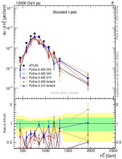 Plot of ttbar.ht in 13000 GeV pp collisions