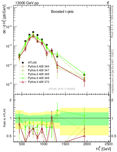 Plot of ttbar.ht in 13000 GeV pp collisions