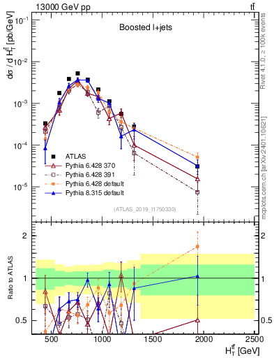 Plot of ttbar.ht in 13000 GeV pp collisions