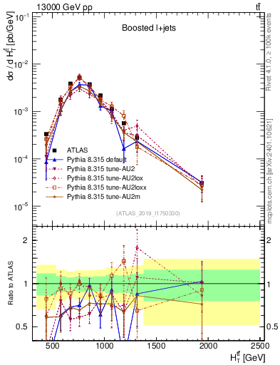 Plot of ttbar.ht in 13000 GeV pp collisions