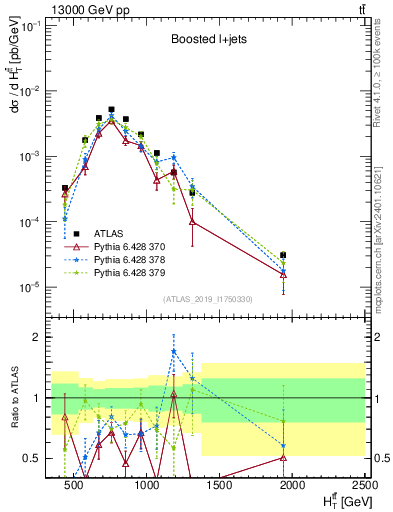 Plot of ttbar.ht in 13000 GeV pp collisions