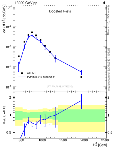 Plot of ttbar.ht in 13000 GeV pp collisions