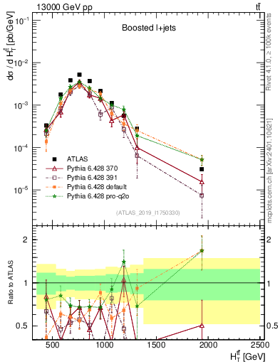 Plot of ttbar.ht in 13000 GeV pp collisions