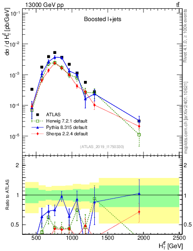 Plot of ttbar.ht in 13000 GeV pp collisions