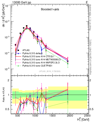 Plot of ttbar.ht in 13000 GeV pp collisions