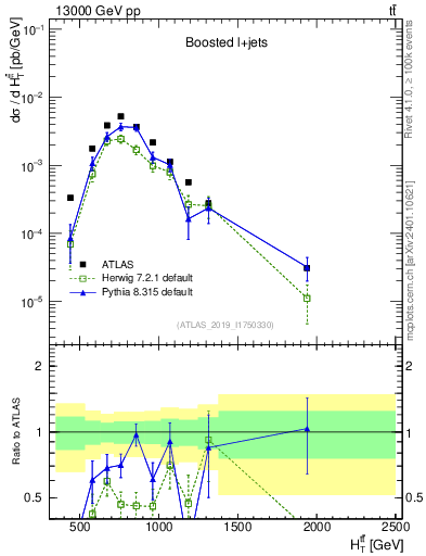 Plot of ttbar.ht in 13000 GeV pp collisions