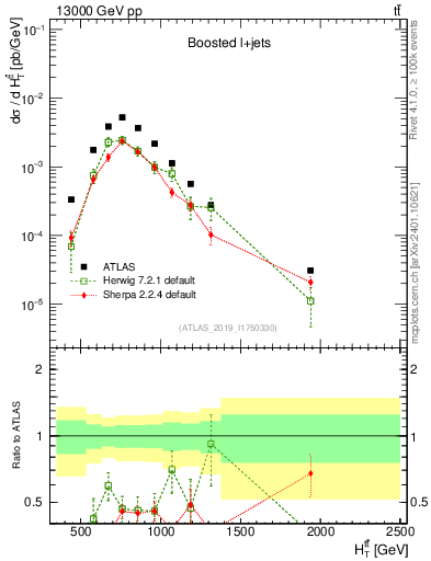 Plot of ttbar.ht in 13000 GeV pp collisions