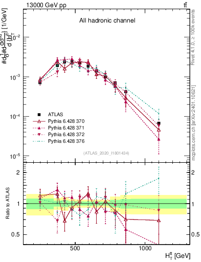 Plot of ttbar.ht in 13000 GeV pp collisions