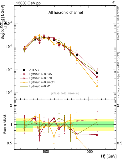 Plot of ttbar.ht in 13000 GeV pp collisions