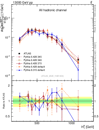 Plot of ttbar.ht in 13000 GeV pp collisions