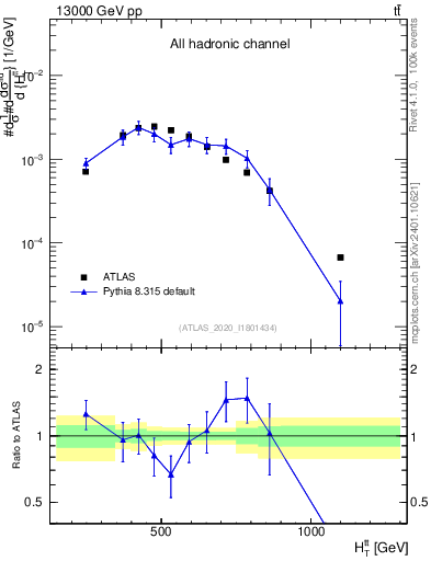 Plot of ttbar.ht in 13000 GeV pp collisions