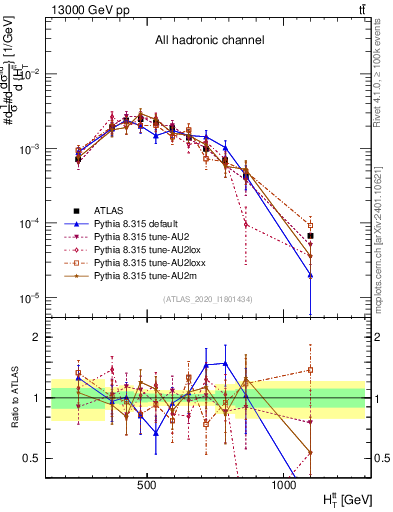 Plot of ttbar.ht in 13000 GeV pp collisions