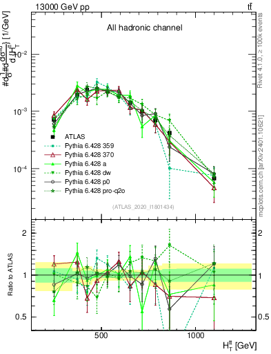Plot of ttbar.ht in 13000 GeV pp collisions