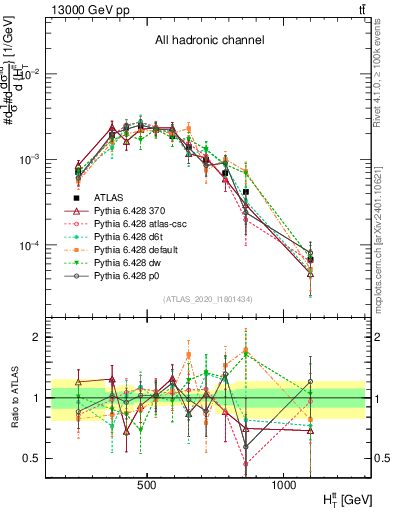 Plot of ttbar.ht in 13000 GeV pp collisions