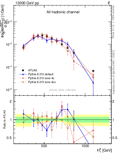 Plot of ttbar.ht in 13000 GeV pp collisions