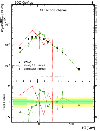 Plot of ttbar.ht in 13000 GeV pp collisions