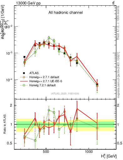 Plot of ttbar.ht in 13000 GeV pp collisions